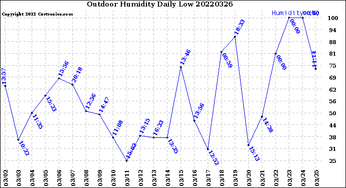 Milwaukee Weather Outdoor Humidity<br>Daily Low