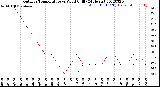 Milwaukee Weather Outdoor Temperature<br>vs Wind Chill<br>(24 Hours)