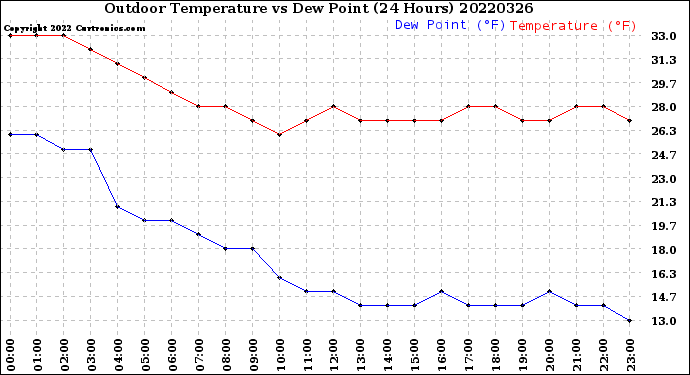 Milwaukee Weather Outdoor Temperature<br>vs Dew Point<br>(24 Hours)