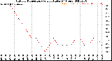 Milwaukee Weather Outdoor Temperature<br>vs Heat Index<br>(24 Hours)