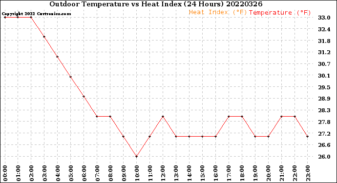 Milwaukee Weather Outdoor Temperature<br>vs Heat Index<br>(24 Hours)