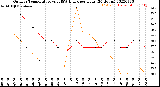 Milwaukee Weather Outdoor Temperature<br>vs THSW Index<br>per Hour<br>(24 Hours)