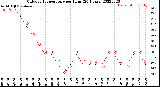 Milwaukee Weather Outdoor Temperature<br>per Hour<br>(24 Hours)