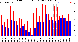 Milwaukee Weather Outdoor Temperature<br>Daily High/Low