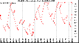 Milwaukee Weather Outdoor Temperature<br>Daily High