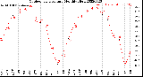 Milwaukee Weather Outdoor Temperature<br>Monthly High