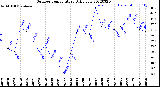 Milwaukee Weather Outdoor Temperature<br>Daily Low