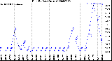 Milwaukee Weather Rain<br>By Day<br>(Inches)