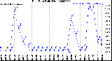 Milwaukee Weather Rain Rate<br>Daily High