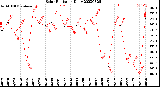 Milwaukee Weather Solar Radiation<br>Daily