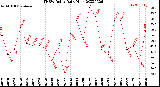 Milwaukee Weather THSW Index<br>Daily High