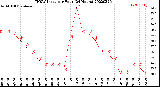 Milwaukee Weather THSW Index<br>per Hour<br>(24 Hours)