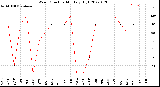 Milwaukee Weather Wind Direction<br>Monthly High