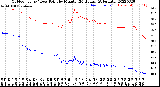 Milwaukee Weather Outdoor Temp / Dew Point<br>by Minute<br>(24 Hours) (Alternate)