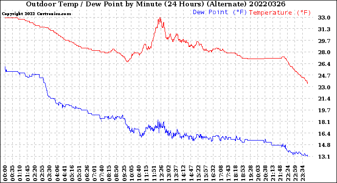 Milwaukee Weather Outdoor Temp / Dew Point<br>by Minute<br>(24 Hours) (Alternate)