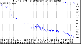 Milwaukee Weather Dew Point<br>by Minute<br>(24 Hours) (Alternate)