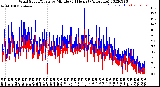 Milwaukee Weather Wind Speed/Gusts<br>by Minute<br>(24 Hours) (Alternate)