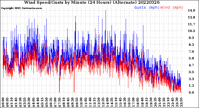 Milwaukee Weather Wind Speed/Gusts<br>by Minute<br>(24 Hours) (Alternate)