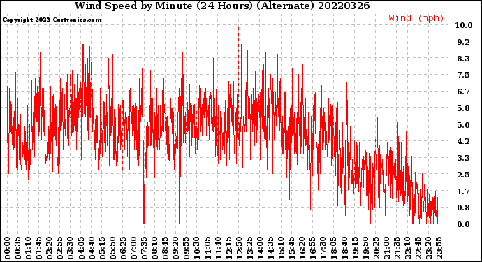 Milwaukee Weather Wind Speed<br>by Minute<br>(24 Hours) (Alternate)