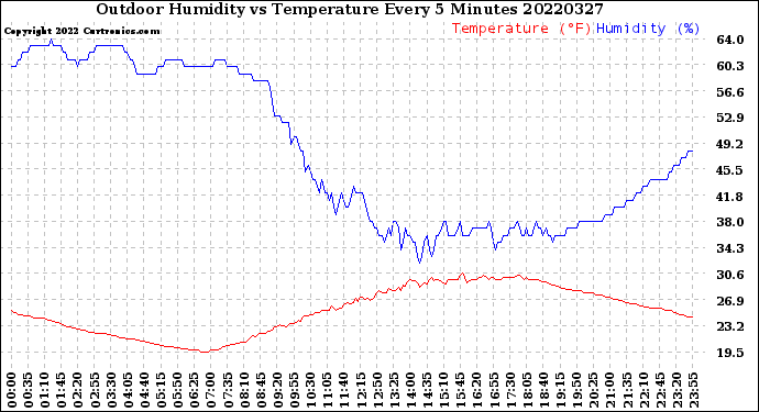 Milwaukee Weather Outdoor Humidity<br>vs Temperature<br>Every 5 Minutes