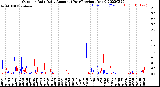 Milwaukee Weather Outdoor Rain<br>Daily Amount<br>(Past/Previous Year)