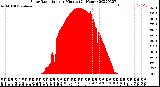 Milwaukee Weather Solar Radiation<br>per Minute<br>(24 Hours)