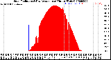 Milwaukee Weather Solar Radiation<br>& Day Average<br>per Minute<br>(Today)