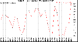 Milwaukee Weather Solar Radiation<br>per Day KW/m2