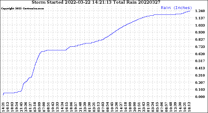 Milwaukee Weather Storm<br>Started 2022-03-22 14:21:13<br>Total Rain