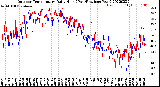 Milwaukee Weather Outdoor Temperature<br>Daily High<br>(Past/Previous Year)