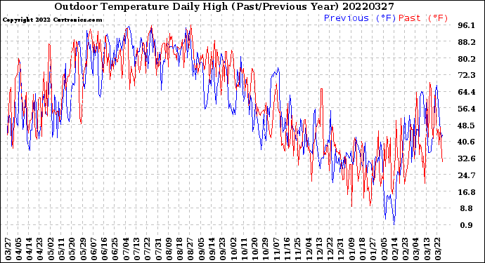 Milwaukee Weather Outdoor Temperature<br>Daily High<br>(Past/Previous Year)