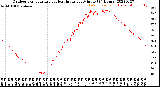 Milwaukee Weather Outdoor Temperature<br>vs Heat Index<br>per Minute<br>(24 Hours)