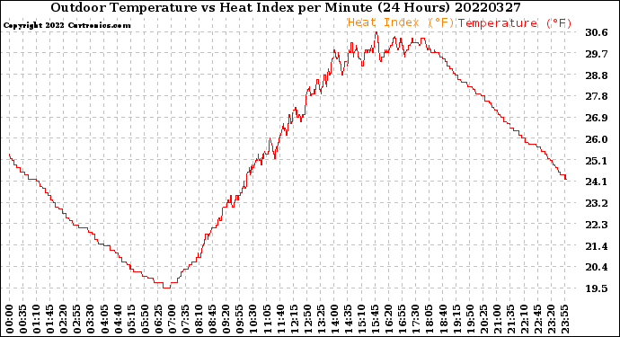 Milwaukee Weather Outdoor Temperature<br>vs Heat Index<br>per Minute<br>(24 Hours)