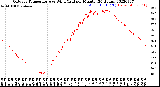 Milwaukee Weather Outdoor Temperature<br>vs Wind Chill<br>per Minute<br>(24 Hours)