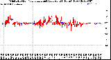 Milwaukee Weather Wind Direction<br>Normalized and Average<br>(24 Hours) (New)