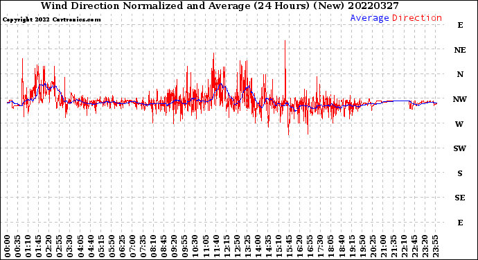 Milwaukee Weather Wind Direction<br>Normalized and Average<br>(24 Hours) (New)