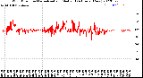 Milwaukee Weather Wind Direction<br>Normalized and Median<br>(24 Hours) (New)