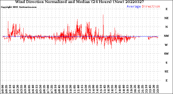 Milwaukee Weather Wind Direction<br>Normalized and Median<br>(24 Hours) (New)