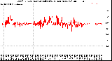 Milwaukee Weather Wind Direction<br>Normalized<br>(24 Hours) (New)