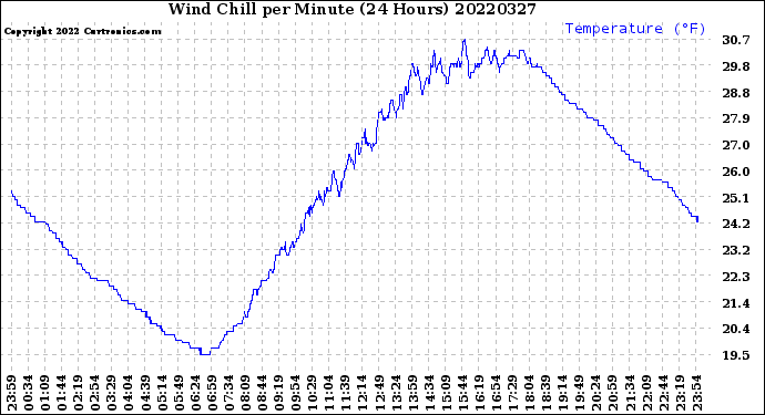 Milwaukee Weather Wind Chill<br>per Minute<br>(24 Hours)