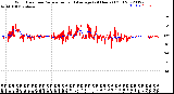 Milwaukee Weather Wind Direction<br>Normalized and Average<br>(24 Hours) (Old)