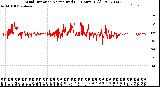 Milwaukee Weather Wind Direction<br>Normalized<br>(24 Hours) (Old)