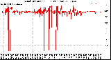 Milwaukee Weather Wind Direction<br>(24 Hours) (Raw)