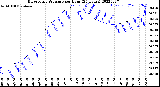 Milwaukee Weather Barometric Pressure<br>per Hour<br>(24 Hours)