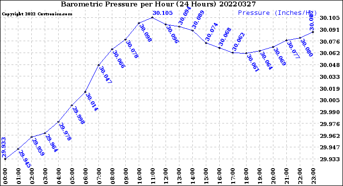 Milwaukee Weather Barometric Pressure<br>per Hour<br>(24 Hours)