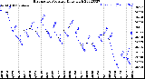 Milwaukee Weather Barometric Pressure<br>Daily High