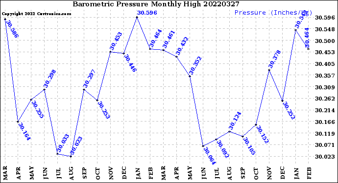 Milwaukee Weather Barometric Pressure<br>Monthly High