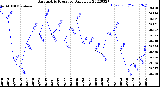 Milwaukee Weather Barometric Pressure<br>Daily Low