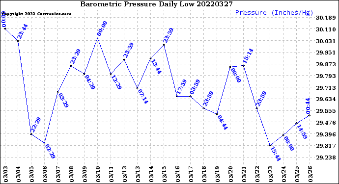 Milwaukee Weather Barometric Pressure<br>Daily Low