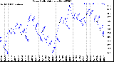 Milwaukee Weather Wind Chill<br>Daily Low